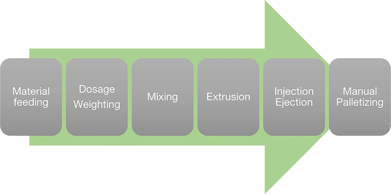 Processo IPRA™300